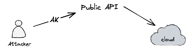 图 2｜初始访问-云平台主 API 密钥泄露