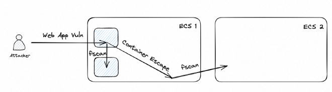 图 7|容器与虚拟机逃逸