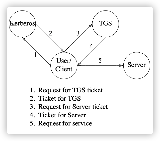 图 4｜Kerberos 认证过程