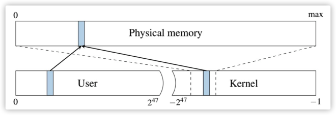 图 6｜物理内存映射