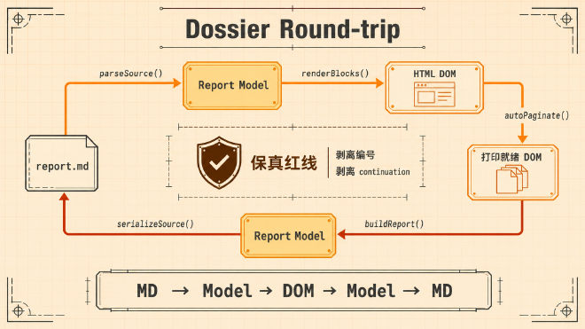 图 2|Dossier 的 round-trip 保真循环