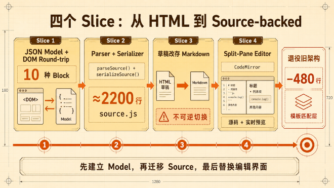 图 4|四个 Slice 的架构迁移路径