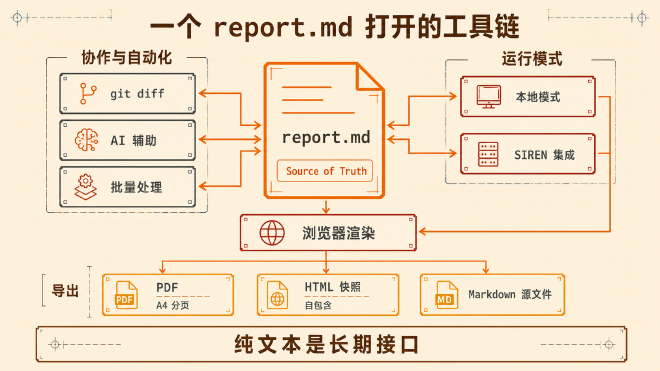 图 7|一个 report.md 打开的工具链