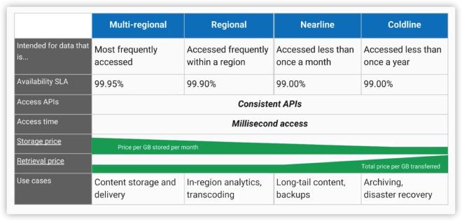 图 2｜Cloud Storage Classes