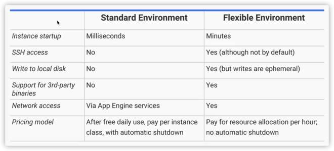 图 4｜App Engine 两种模式对比