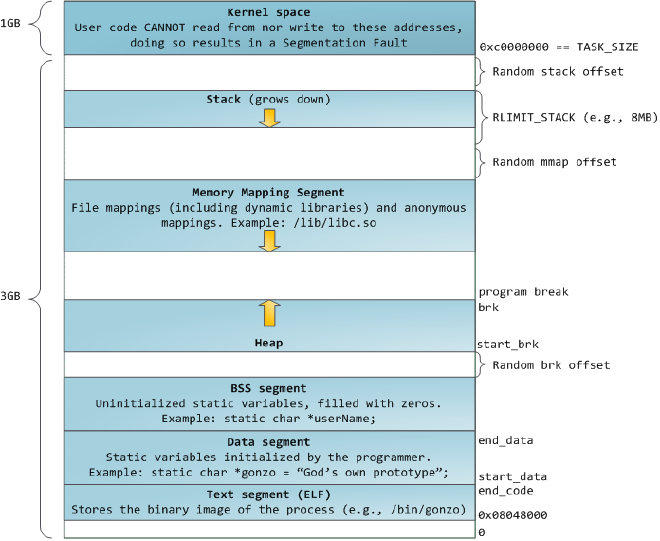 图 1｜Process Virtual Memory Layout