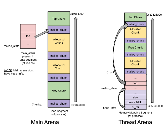 图 2｜Single Heap