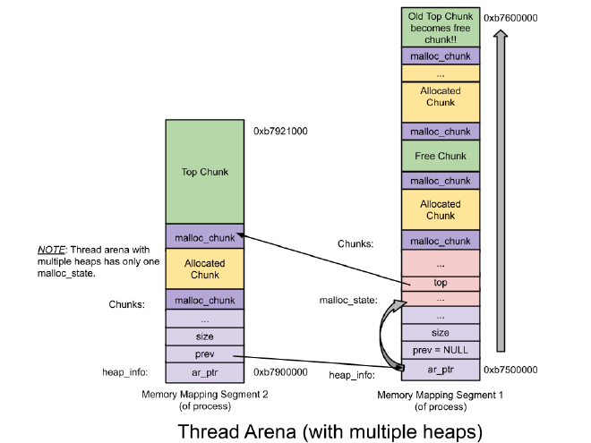 图 3｜Multiple Heap