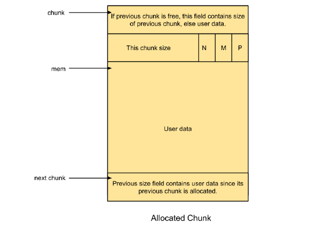 图 4｜Allocated chunk