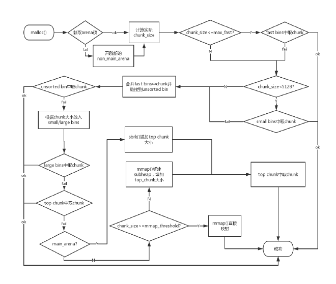 图 8｜Procedure of malloc()