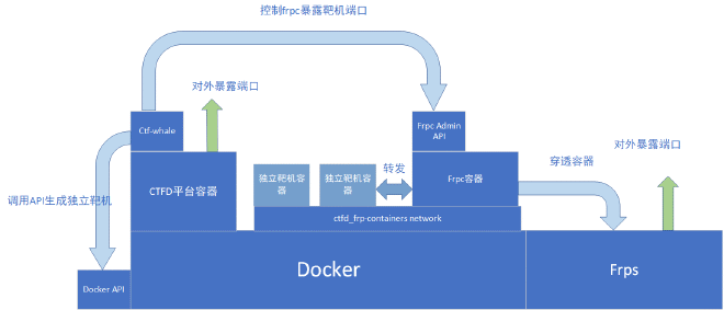 图 1｜技术架构