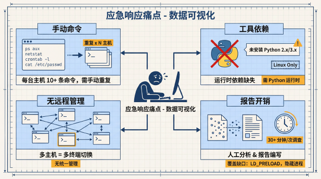应急响应痛点:手动命令重复、工具依赖、无远程管理、报告开销