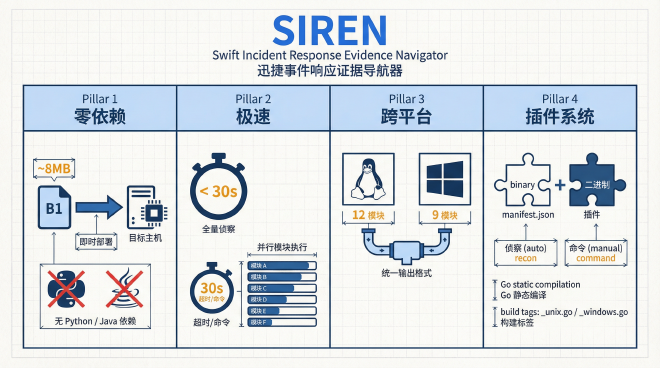 SIREN 四大设计支柱:零依赖、极速、跨平台、插件系统