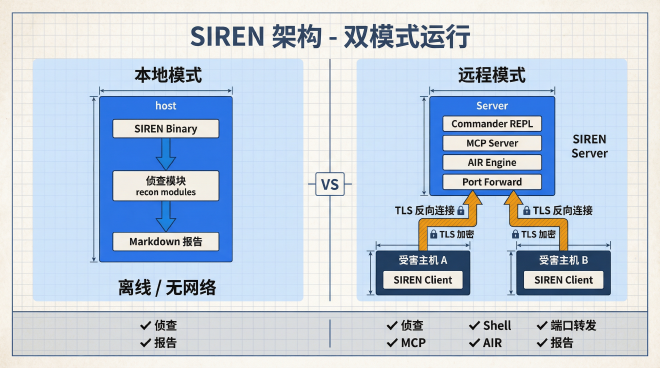 SIREN 架构:本地模式与远程模式对比