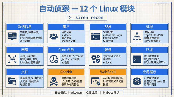 自动侦察:12 个 Linux 收集模块一览