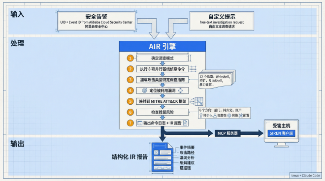 AIR 工作流:AI Agent 驱动的自动化应急响应