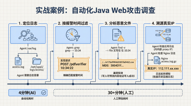 实战案例:自动化 Java Web 攻击调查流程