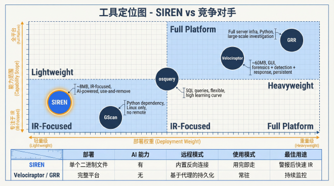工具定位图:SIREN 与竞争对手在部署权重和能力范围上的定位